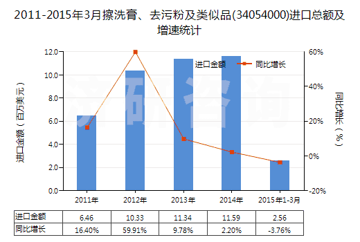 2011-2015年3月擦洗膏、去污粉及類似品(34054000)進(jìn)口總額及增速統(tǒng)計